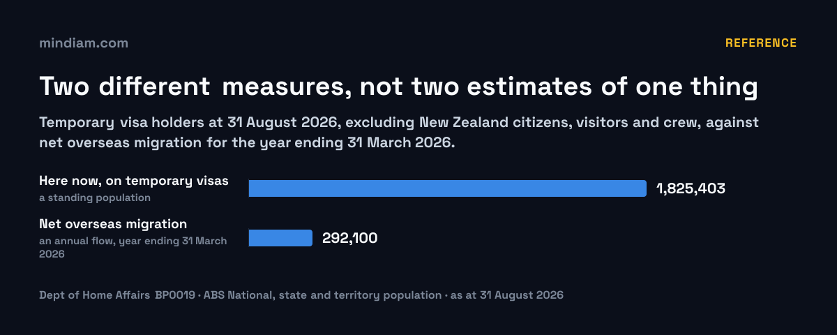 Bar chart comparing the standing temporary visa population of 1,825,403 against net overseas migration of 292,100 for the year ending 31 March 2026.